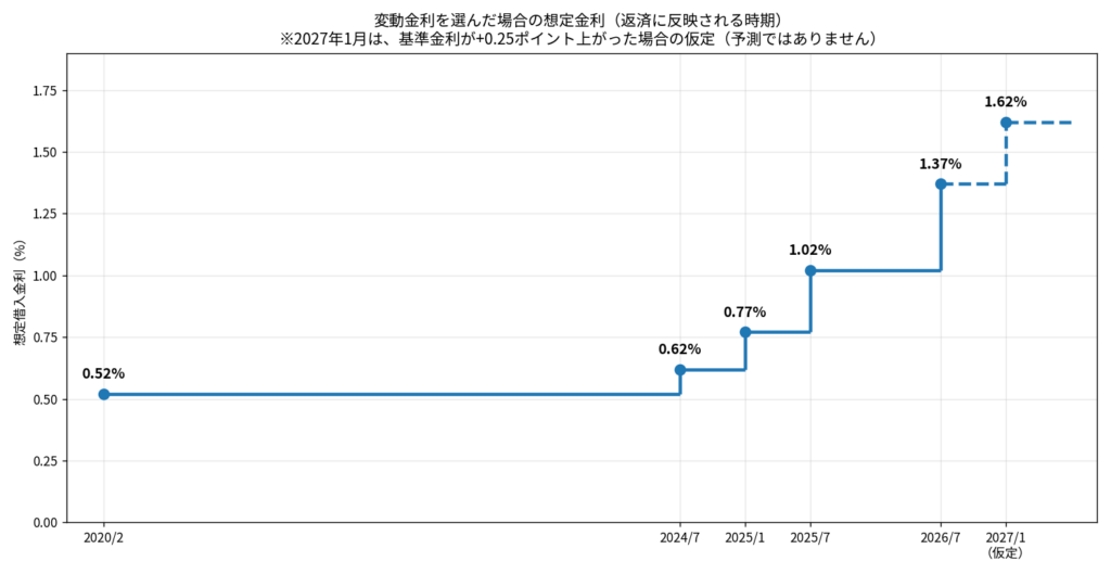 2020年から2027年(仮定)までの、想定した変動金利の階段状の推移