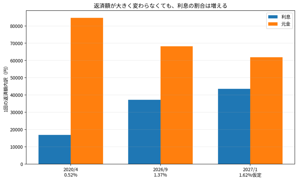 変動金利が上がったときの、住宅ローン返済額に占める利息と元金の変化
