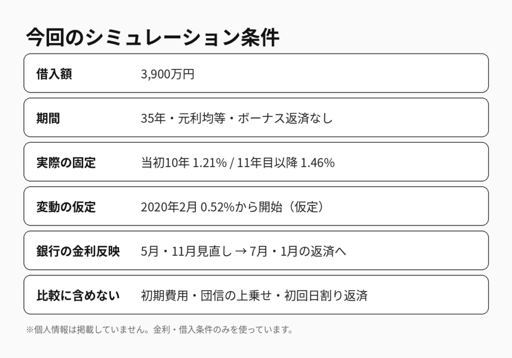 住宅ローン3,900万円・35年の固定金利と、変動金利(仮定)のシミュレーション条件