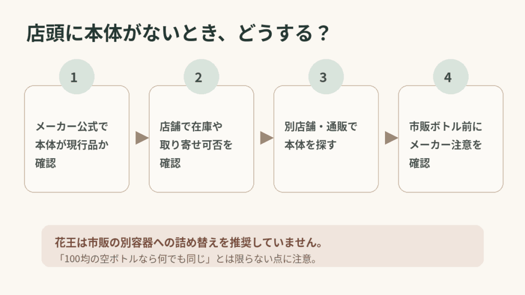 シャンプー本体が店頭にないときの探し方を示したフローチャート