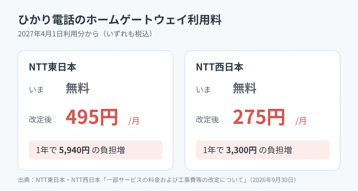 ひかり電話のホームゲートウェイ利用料の改定。NTT東日本は月495円、NTT西日本は月275円