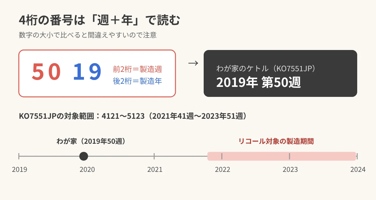 ティファールのリコール対象を判断する4桁の番号の読み方の図解